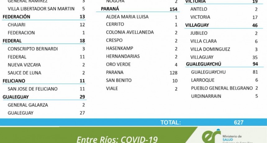 11 CASOS DE COVID EN FEDERA, 3 EN CONSCRIPTO BERNARDI, 2 EN NUEVA VIZCAYA Y 2 EN SAUCE DE LUNA. TOTALES 1177 EN EL DEPARTAMENTO Y 863 EN LA CIUDAD