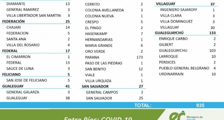 13 CASOS EN FEDERAL DE COVID, 3 EN SAUCE DE LUNA Y 1 EN EL CIMARRON - TOTALES 1194 EN EL DEPARTAMENTO Y 876 EN LA CIUDAD