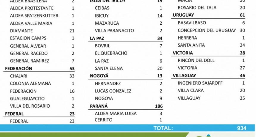 23 CASOS DE COVID EN FEDERAL - TOTALES 1217 EN EL DEPARTAMENTO Y 899 EN LA CIUDAD