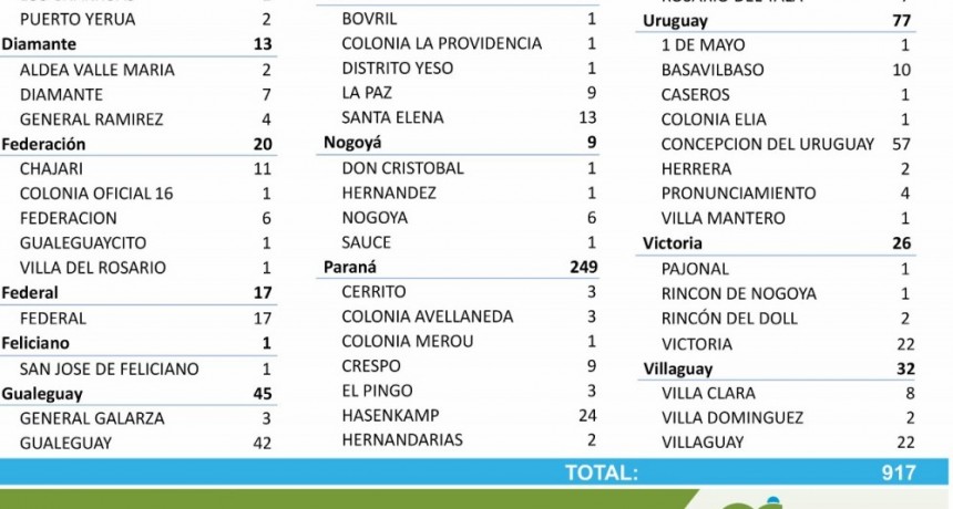 17 CASOS DE COVID EN FEDERAL - TOTALES 1234 EN EL DEPARTAMENTO Y 916 EN LA CIUDAD