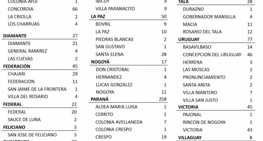 20 CASOS DE COVID EN FEDERAL Y 2 EN SAUCE DE LUNA - TOTALES  1256 EN EL DEPARTAMENTO Y 936 EN LA CIUDAD
