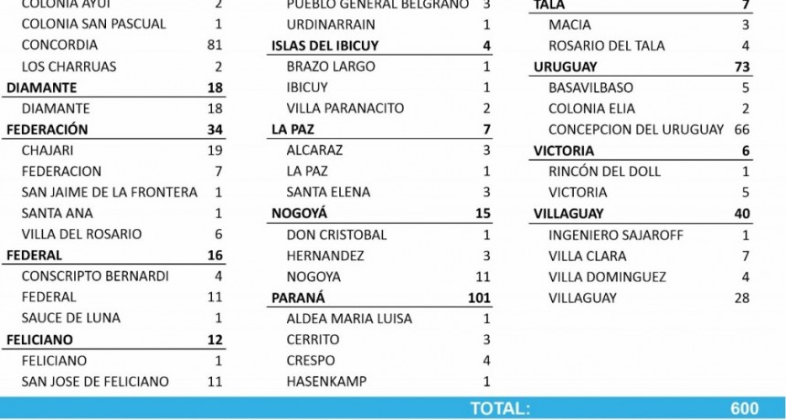 11 CASOS DE COVID EN FEDERAL, 4 EN CONSCRIPTO BERNARDI Y 1 EN SAUCE DE LUNA - TOTALES 1272 EN EL DEPATAMENTO Y 947 EN LA CIUDAD