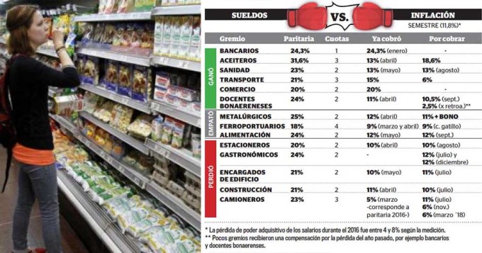 La carrera de los salarios detrás de la inflación