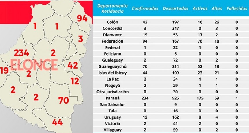 Este martes se registraron 20 nuevos casos de coronavirus en Entre Ríos 