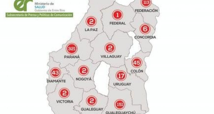 En Entre Ríos se sumaron 21 nuevos contagiados de Covi-19 y el total asciende a 751 casos