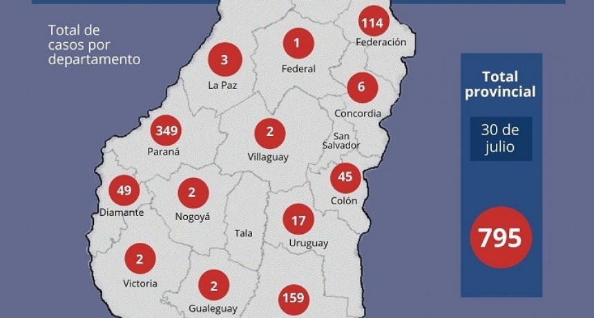 Se registraron 22 nuevos casos de coronavirus en Entre Ríos 