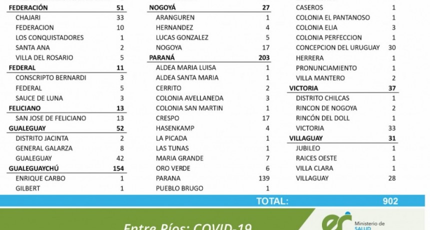 5 CASOS DE COVID EN FEDERAL, 3 EN CONSCRIPTO BERNARDI Y 3 EN SAUCE DE LUNA- TOTALES 1288 EN EL EPARTAMENTO Y 954 EN LA CIUDAD
