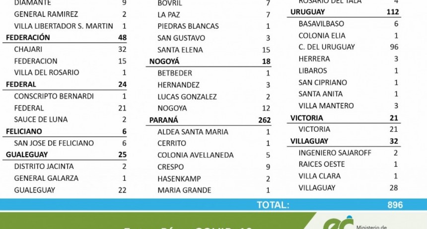 21 CASOS DE COVID EN FEDERAL, 2 EN SAUCE DE LUNA Y 1 EN CONSCRIPTO BERNARDI - TOTALES 1312 EN EL DEPARTAMENTO Y 975 EN LA CIUDAD