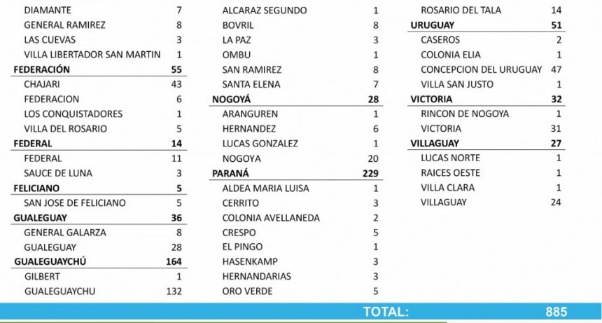11 CASOS DE COID EN FEDERAL Y 3 EN SAUCE DE LUNA - TOTALES 1326 EN EL DEPARTAMENTO Y 986 EN LA CIUDAD