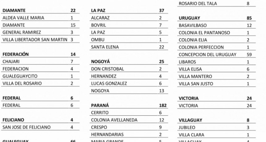6 CASOS NUEVOS DE COVID EN FEDERAL - TOTLES 1332 EN EL DEPARTAMENTO Y 992 EN CIUDAD