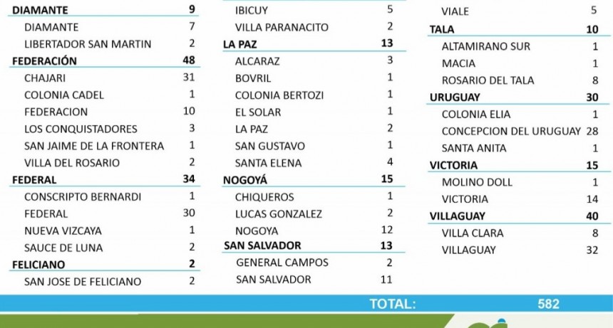30 CASOS NUEVOS DE COVID EN FEDERAL, 2 EN SAUCE DE LUNA, 1 EN CONSCRIPTO BERNARDI Y 1 EN NUEVA VIZCAYA TOTALES 1366 EN EL DEPARTAMENTO Y 1022 EN LA CIUDAD 