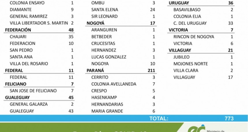 Se registraron otros 773 nuevos casos de Covid-19 en Entre Ríos, en Federal 11 - TOTALES 1391 EN EL DEPARTAMENTO Y 1046 EN LA CIUDAD