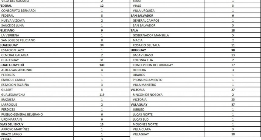 Este viernes se registraron 890 nuevos casos de coronavirus en Entre Ríos, en Federal 8, Nueva Vizcaya 2, Conscripto Bernardi 1, Sauce de Luna 1 - TOTALES 1403 EN EL DEPARTAMENTO Y 1046 EN LA CIUDAD- 