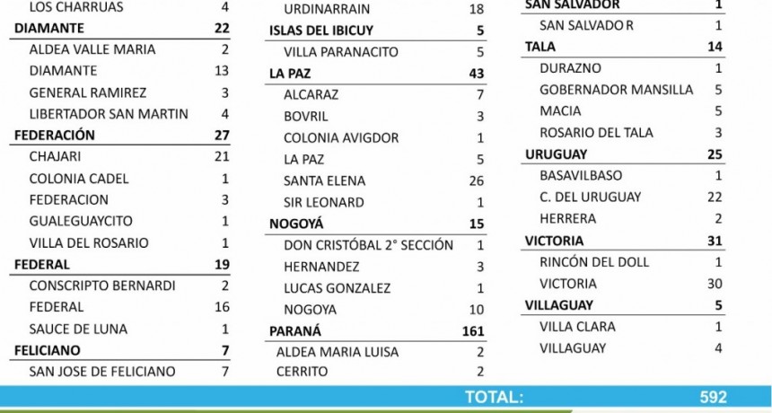 Este sábado se registraron 592 nuevos casos de Covid-19 en Entre Ríos - 16 en Federal, 2 en Conscripto Bernardi y 1 en Sauce de Luna - Totales 1422 en el departamento y 1070 en la ciudad