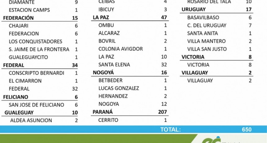 Entre este domingo y lunes se registraron 650 nuevos casos de coronavirus en Entre Ríos, en Federal 32, 1 en Conscripto Bernardi y 1 en El Cimarron - Totales 1456 en el departamento y 1092 en la ciudad