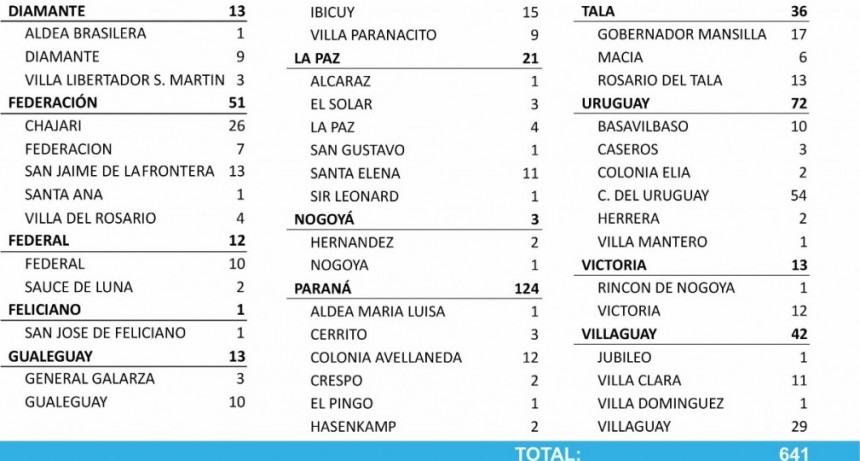 10 CASOS NUEVOS DE COVID EN FEDERAL Y 2 EN SAUCE DE LUNA - TOTALE 1468 EN EL DEPARTAMENTO Y 1202 EN LA CIUDAD