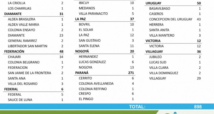 5 CASOS NUEVOSDE COVID EN FEDERAL Y 1 EN SAUCE DE LUNA - TOTALES 1474 EN EL DEPARTAMENTO Y 1107 EN LA CIUDAD