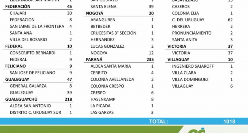 9 CASOS NUEVOS DE COVID EN FEDERAL Y EN CONSCRIPTO BERNARDI - TOTALES 