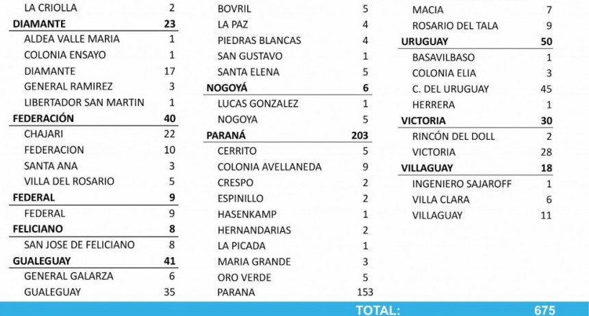 9 CASOS NUEVOS DE COVID EN FEDERAL - TOTALES 1515 EN EL DEPARTAMENTO Y 1144 EN LA CIUDAD