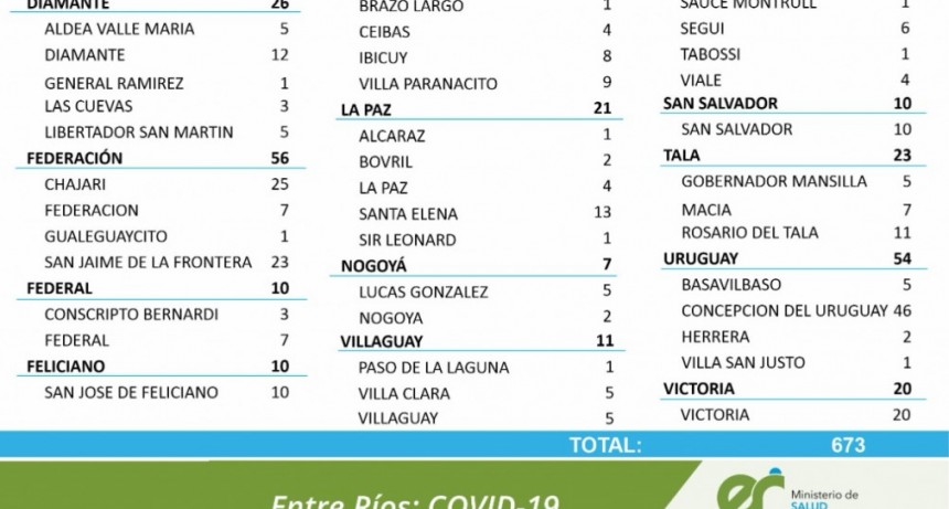 7 CASOS NUEVOS DE COVID EN FEDERAL Y 3 EN CONSCRIPTO BERNARDI - TOTALES 1525 EN EL DEPARTAMENTO Y 1151 EN LA CIUDAD