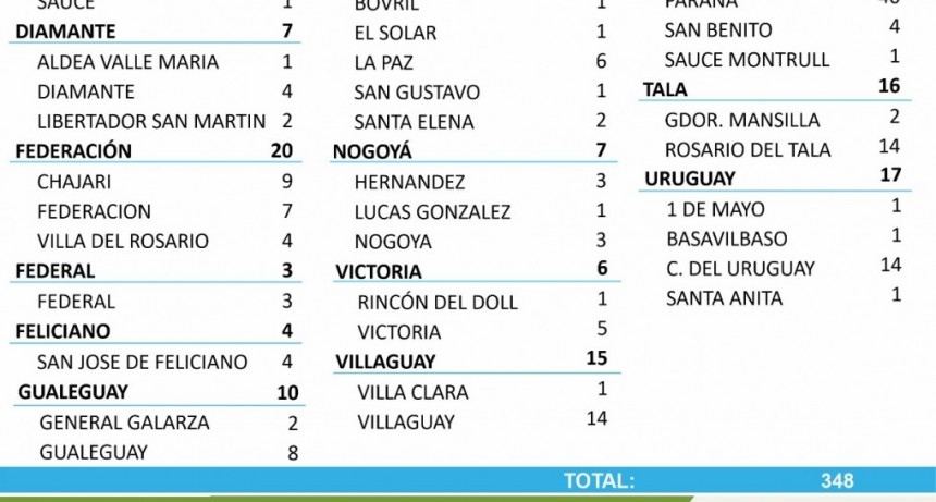 3 CASOS DE DOVID NUEVOS EN FEDERAL - TOTALES 1528 EN EL DEPARTAMENTO Y 1154 EN LA CIUDAD