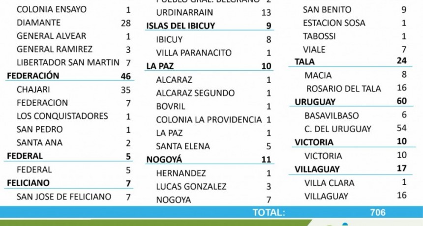 5 CASOS NUEVOS DE COVID EN FEDERAL - TOTALES 1533 EN EL DEPARTAMENTO Y 1159 EN LA CIUDAD