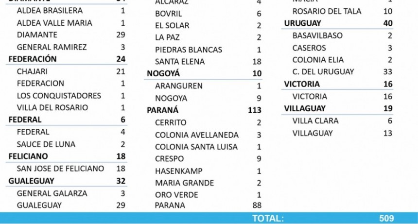 4 CASOS NUEVOS DE COVID EN FEDERAL Y 2 DE SAUCE DE LUNA - TOTALES 1639 EN EL DEPARTAMENTO Y 1163 EN LA CIUDAD
