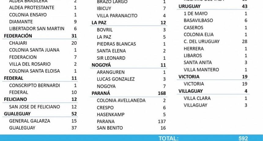 10 CASOS NUEVOS DE COVID EN FEDERAL Y 1 EN CONSCRIPTO BERNARDI - TOTALES 1550 EN EL DEPARTAMENTO Y 1173 EN LA CIUDAD
