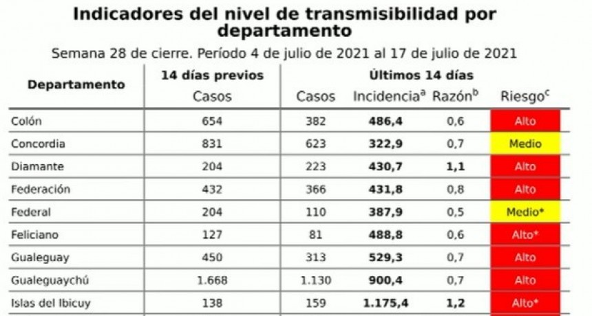 Cuatro departamentos de la provincia disminuyeron el nivel de riesgo epidemiológico -FEDERAL, CONCORDIA, SAN SALVADOR Y NOGOYA-