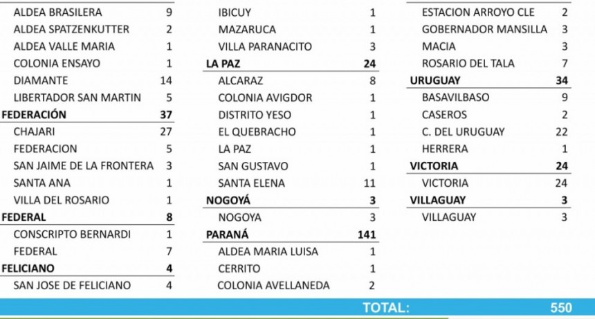 7 CASOS NUEVOS DE COVID EN FEDERAL Y 1 EN CONSCRIPTO BERNARDI - TOTALES 1558 EN EL DEPARTAMENTO Y 1180 EN LA CIUDAD