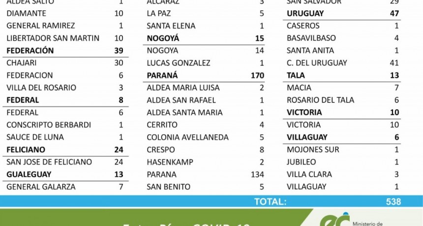 6 CASOS NUEVOS DE COVID EN FEDERAL Y 1 EN CADA LUGAR EN CONSCRIPTO BERNARDI Y SAUCE DE LUNA - TOTALES 1558 EN EL DEPARTAMENTO Y 1179 EN LA CIUDAD