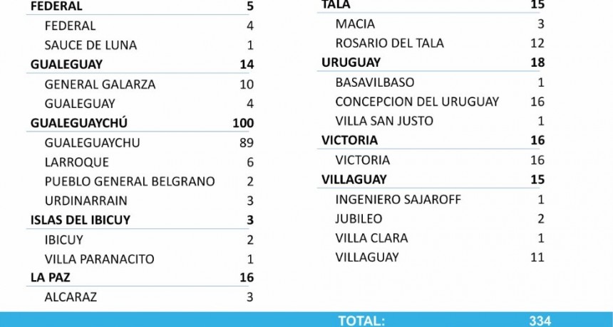 4 CASOS NUEVOS DE COVID EN FEDERAL Y 1 EN SAUCE DE LUNA - TOTALES 1563 EN EL DEPARTAMENTO Y 1183 EN LA CIUDAD