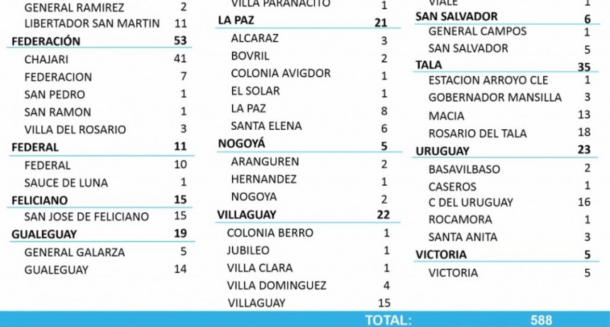 10 CASOS NUEVOS DE COVID EN FEDERAL Y 1 EN SAUCE DE LUNA - TOTALES 1574 EN EL DEPARTAMENTO Y 1193 EN LA CIUDAD