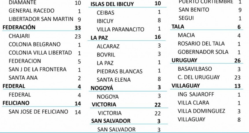 4 CASOS NUEVOS DE COVID EN FEDERAL - TOTALES 1586 EN EL DEPARTAMENTO Y 1203 EN LA CIUDAD