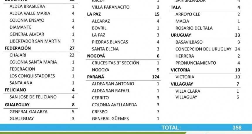 NO HUBO CASOS NUEVOS DE COVID EN FEDERAL - TOTALES 1586 EN EL DEPARTAMENTO Y 1203 EN LACIUDAD