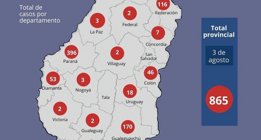Este lunes en Entre Ríos se registraron 27 nuevos casos de coronavirus 