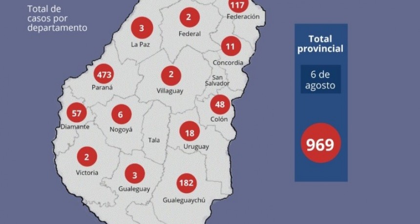Se registraron 64 casos y tres muertes en Entre Ríos por Covid 19 - Falleció una mujer de Federal en Paraná 