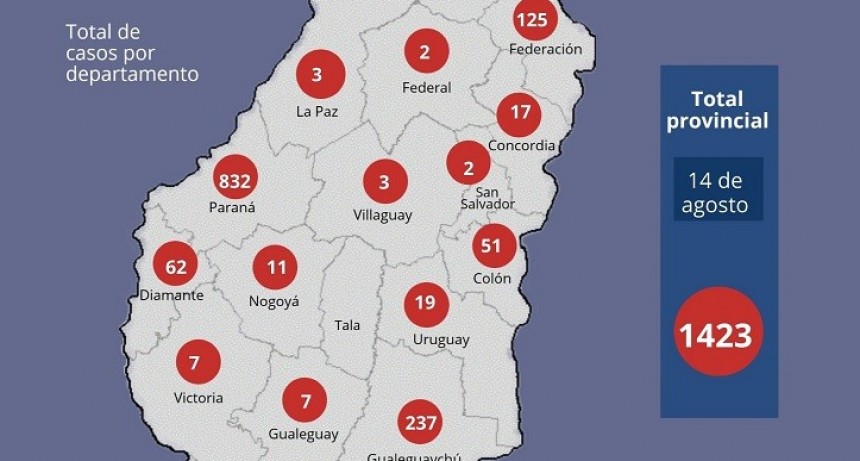 Récord en Entre Ríos: 101 casos nuevos de coronavirus y tres muertes 