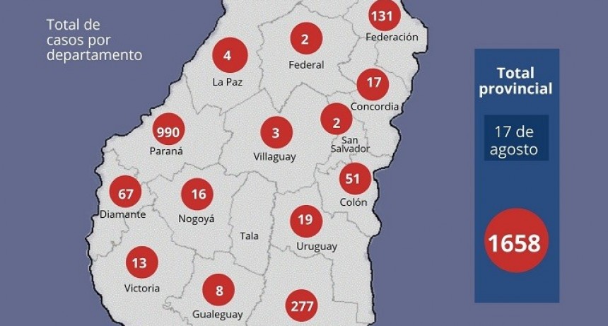 Se registraron 51 nuevos casos de coronavirus en Entre Ríos 