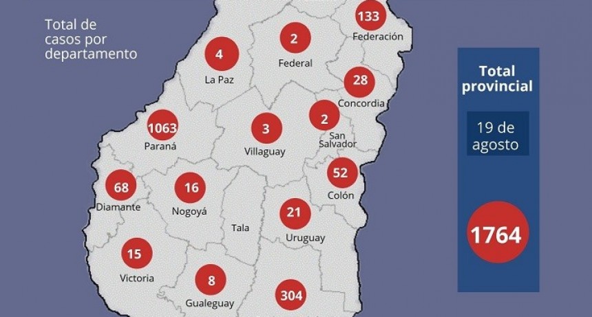 Se reportaron 46 nuevos casos en Entre Ríos y otro fallecimiento 