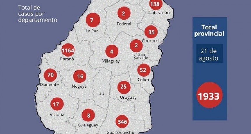 Coronavirus en Entre Ríos: Otros 129 casos y 4 muertes 