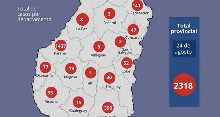 Este lunes se registraron 118 nuevos casos de coronavirus en Entre Ríos: Ya son 2318 en total- NUEVO CASO EN FEDERAL 