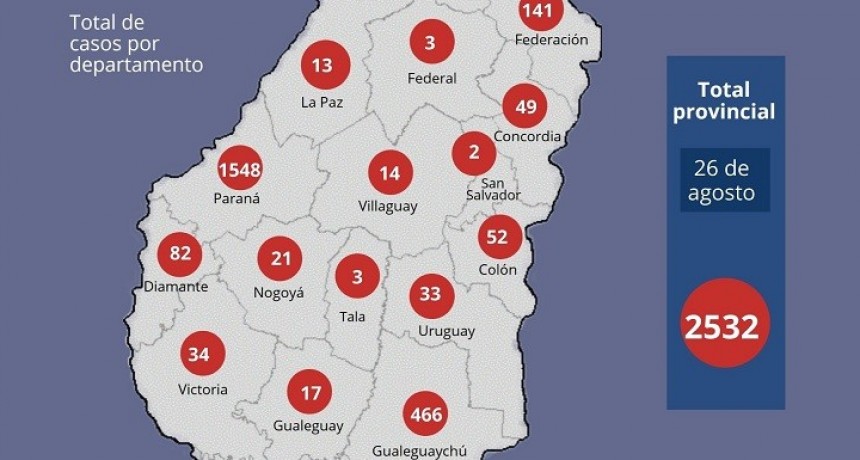 Coronavirus: Se registraron otros 99 casos y una nueva muerte en Entre Ríos. Otra vez con error en la información de FEDERAL 