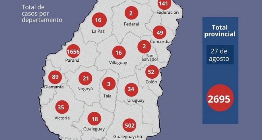Coronavirus: 165 nuevos casos en Entre Ríos 