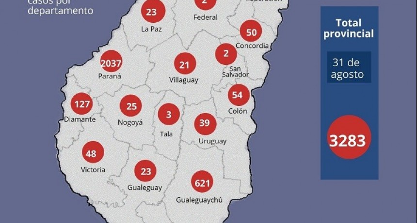 Se reportaron 191 nuevos casos en Entre Ríos y el total asciende a 3283 