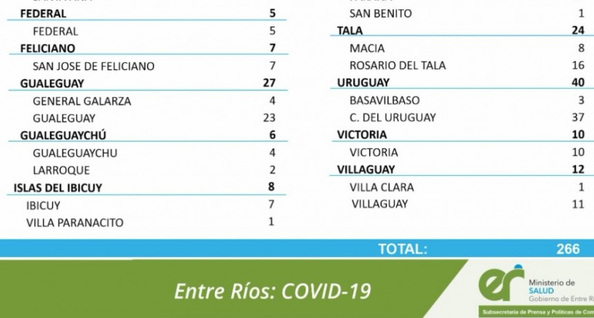 5 CASOS NUEVOS DE COVID EN FEDERAL - TOTALES 1600 EN EL DEPARTAMENTO Y 1217 EN LA CIUDAD