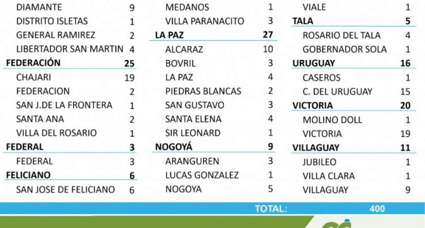 3 CASOS NUEVOS DE COVID EN FEDERAL - TOTALES 1598 EN EL DEPARTAMENTO Y 1215 EN LA CIUDAD