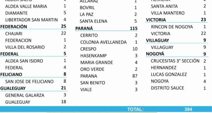 4 CASOS NUEVOS DE COVID EN FEDERAL Y 1 EN SAN ISIDRO - TOTALES 1603 EN EL DEPARTAMENTO Y 1219 EN LA CIUDAD 