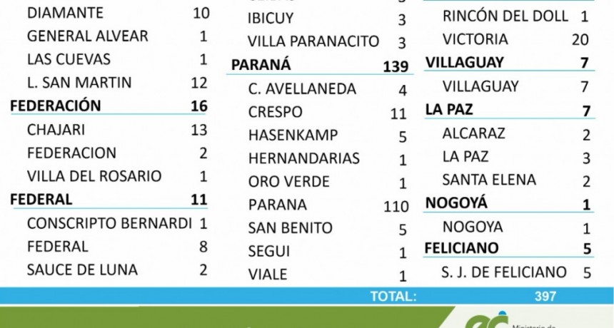8 CASOS NUEVOS DE COVID EN FEDERAL, 2 EN SAUCE DE LUNA Y 1 EN CONSCRIPTO BERNARDI - TOTALES 1618 EN EL DEPARTAMENTO Y 1231 EN LA CIUDAD
