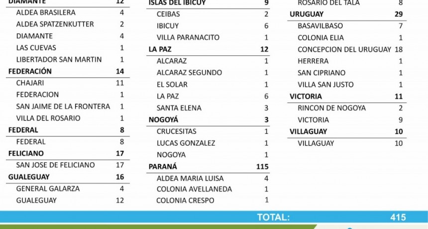 8 CASOS NUEVOS DE COVID EN FEDERAL - TOTALES 1626 EN EL DEPARTAMENTO Y 1239 EN LA CIUDAD